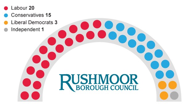 Political balance of Rushmoor, Labour 20, Conservatives 15, Liberal Democrats 3, Independent 1