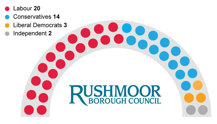 Current political balance of the council