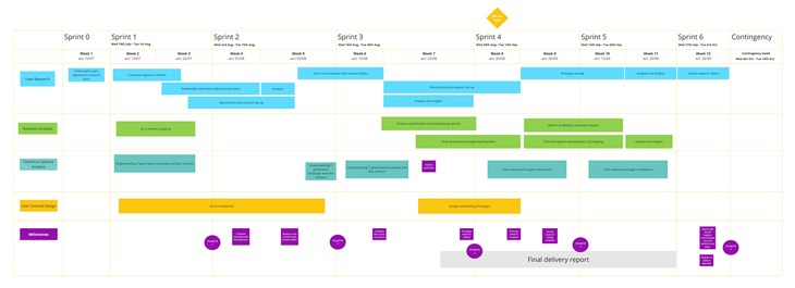 Sprint four runs from August 30th to September 12th.