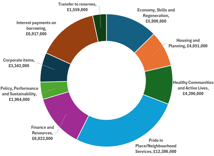 Spending by portfolio 2026