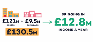 Infographic - £136.5 million total investments, bringing in £9.2 million income a year