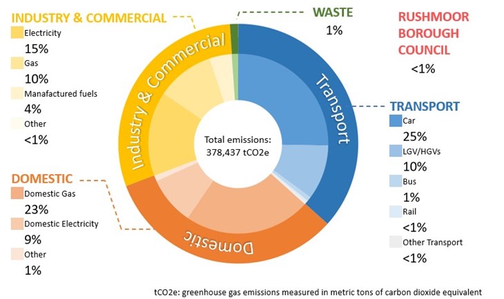 A graph showing a breakdown of the total emissions in Rushmoor and what sector they come from.