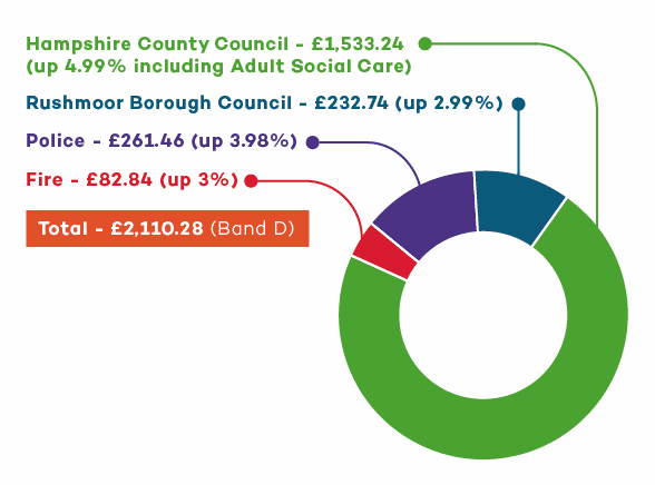 Distribution of council tax you pay for a band D property