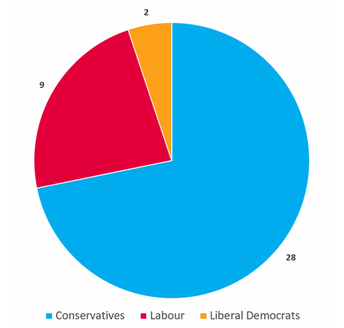Rushmoor's councillors by party